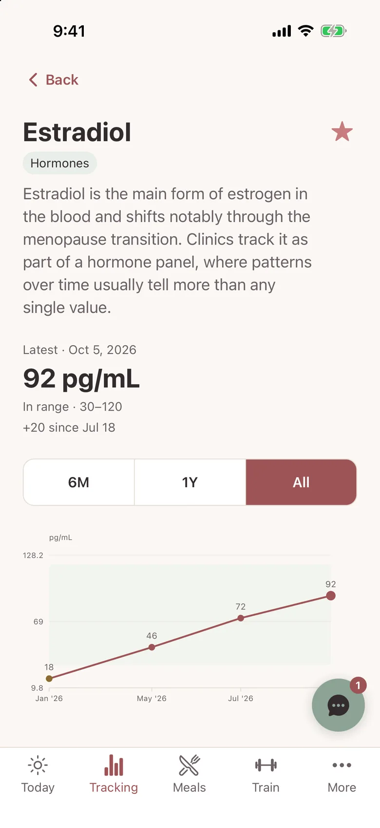 MyLane's Estradiol detail: a plain-English explanation, the latest result of 92 pg/mL in range, and a chart of five draws rising from January to October
